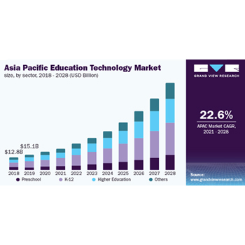 Edtech Market growing at a CAGR of 15% to reach USD 230 Billion by 2028